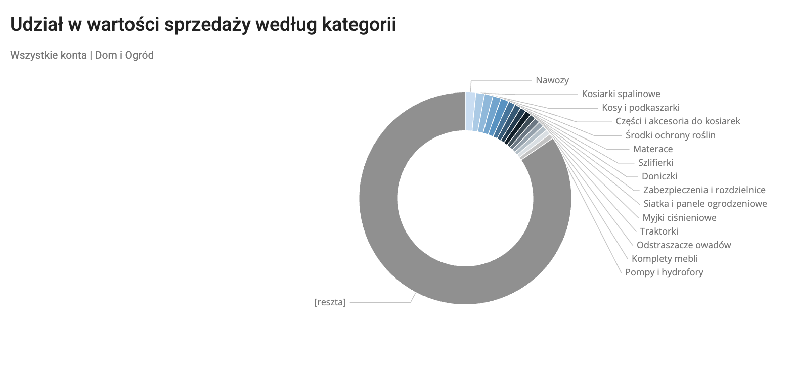 Udział w wartości sprzedaży według kategorii — Allegro Dom i Ogród, kwiecień 2026