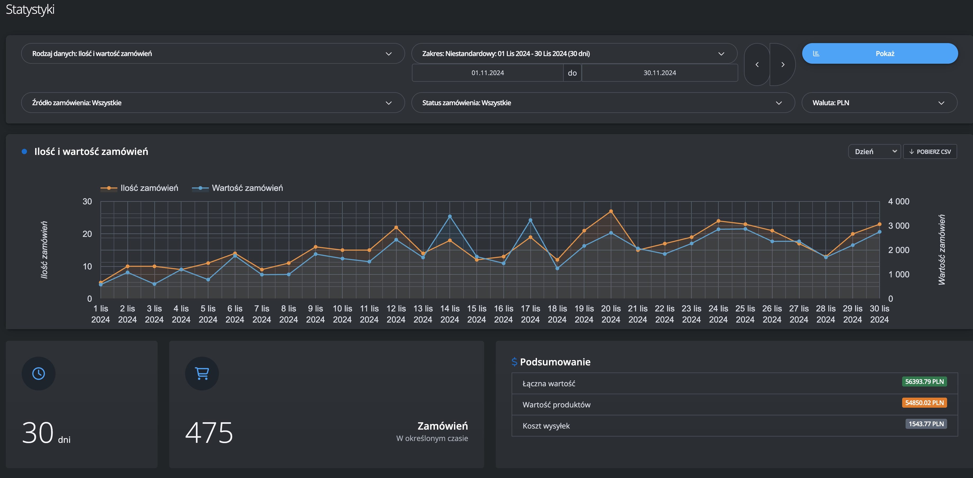 Dashboard sprzedaży — 475 zamówień miesięcznie