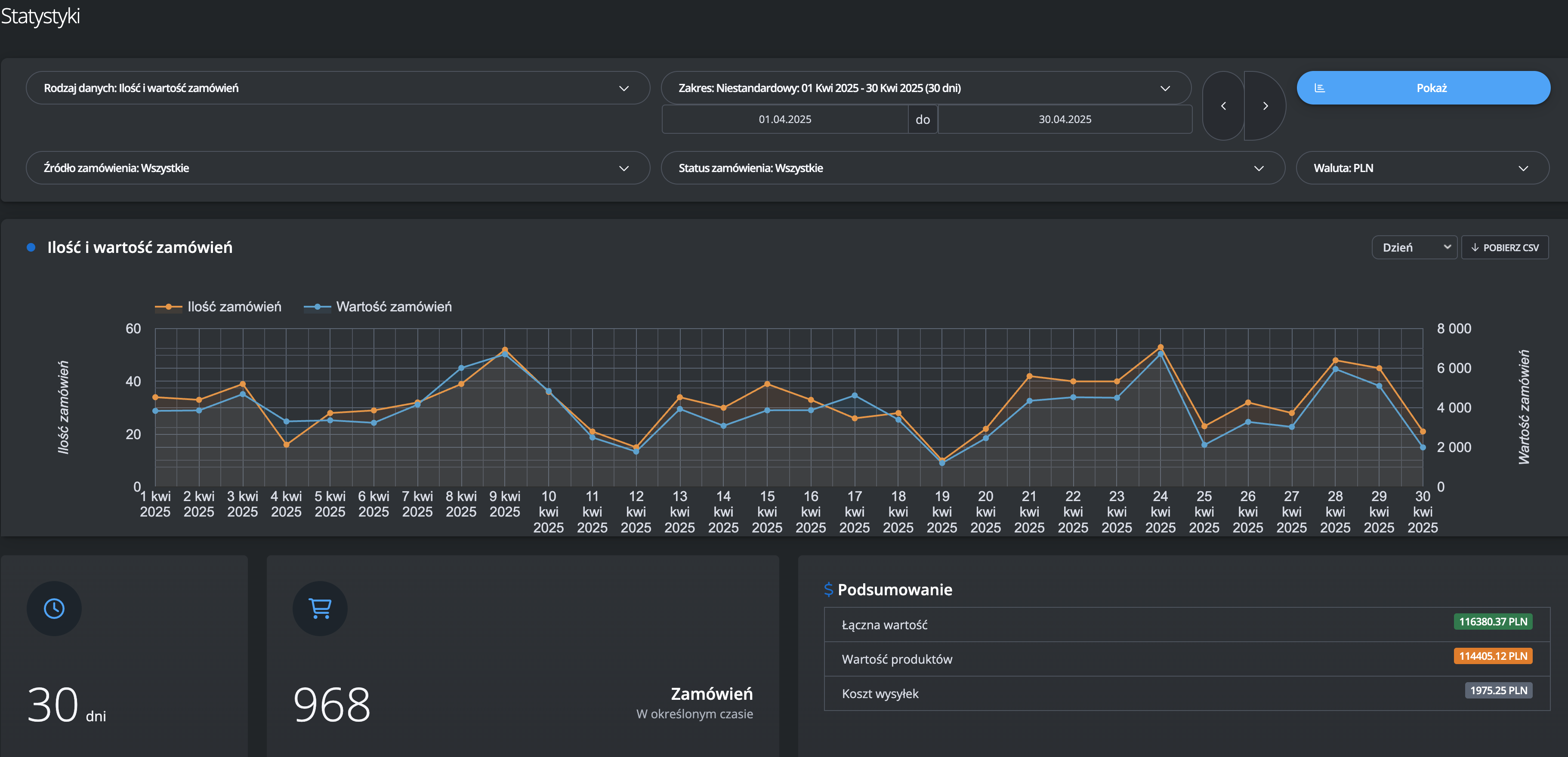 Dashboard sprzedaży — 968 zamówień miesięcznie